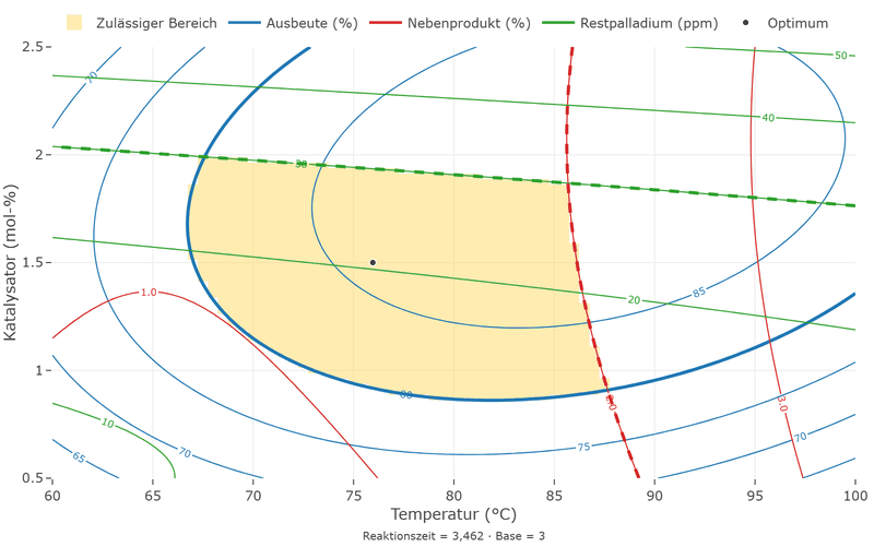 Overlaid contour plot over temperature and catalyst: blue contour lines of the yield, red ones of the by-product, green ones of the residual palladium. A shaded region is bounded on the left and at the bottom by the heavy blue line yield equals 80, on the right by the dashed red line by-product equals 2 and at the top by the dashed green line residual palladium equals 30; the optimum lies as a dot in its middle.
