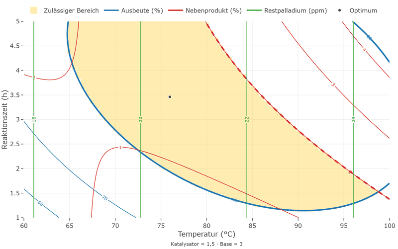 Overlaid contour plot over temperature and reaction time: the shaded region lies between the heavy blue line yield equals 80 at the lower left and the dashed red line by-product equals 2 at the upper right; the green lines of the residual palladium run vertically.