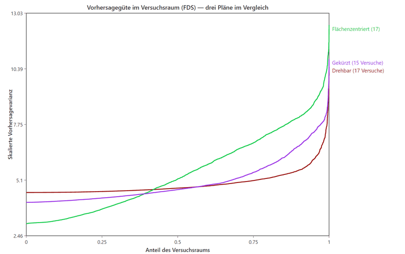 Three curves compared: each shows what share of the design space stays below a given scaled prediction variance. The curves for a rotatable, a face-centred and a reduced design run differently and only rise steeply at the right-hand edge.