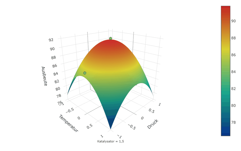 Spatial view of the same fitted surface: a curved dome over the temperature and pressure axes, coloured from blue at the edges to red at the peak, with yield on the vertical axis.