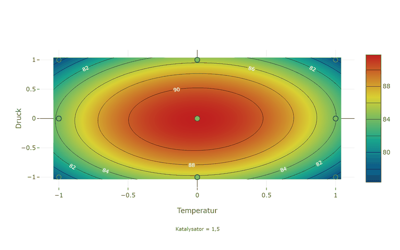 Contour plot of yield over temperature and pressure: coloured contour lines from about 78 to over 91, the maximum as a red region in the centre, the experimental runs drawn as circles, a colour scale on the right and the note catalyst = 1.5 underneath.