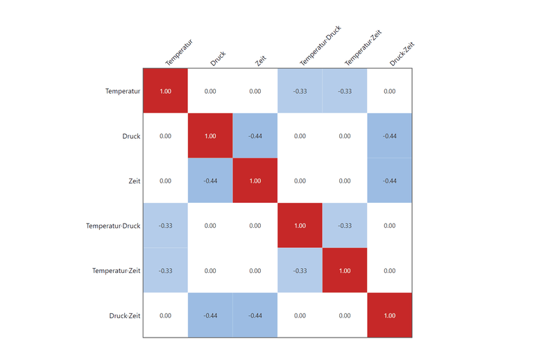 Square colour matrix with six rows and columns for temperature, pressure, time and their interactions. The diagonal is red at 1.00, and several off-diagonal cells are blue with values such as minus 0.33 and minus 0.44.