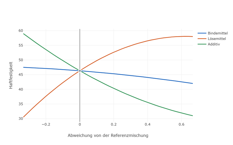 Three coloured curves — binder, solvent and additive — pass through a common crossing point in the middle. The solvent curve rises steeply, the additive curve falls, and the binder curve runs almost flat.