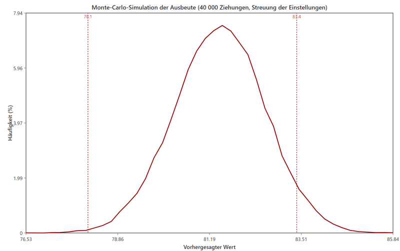 Bell-shaped frequency distribution of the predicted yield from 40,000 draws, with two dashed red vertical lines at 78.1 and 83.4 marking the specification limits.