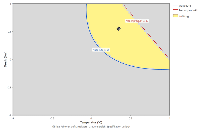 A two-dimensional field over temperature and pressure. A yellow region marks the admissible zone, bounded by a blue line for yield of at least 55 and a dashed red one for by-product of at most 40; everything outside is grey.