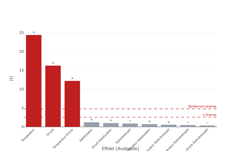 Bar chart of effect magnitudes in descending order: three tall red bars followed by seven short grey ones. Two dashed horizontal lines mark the t limit and the Bonferroni limit.