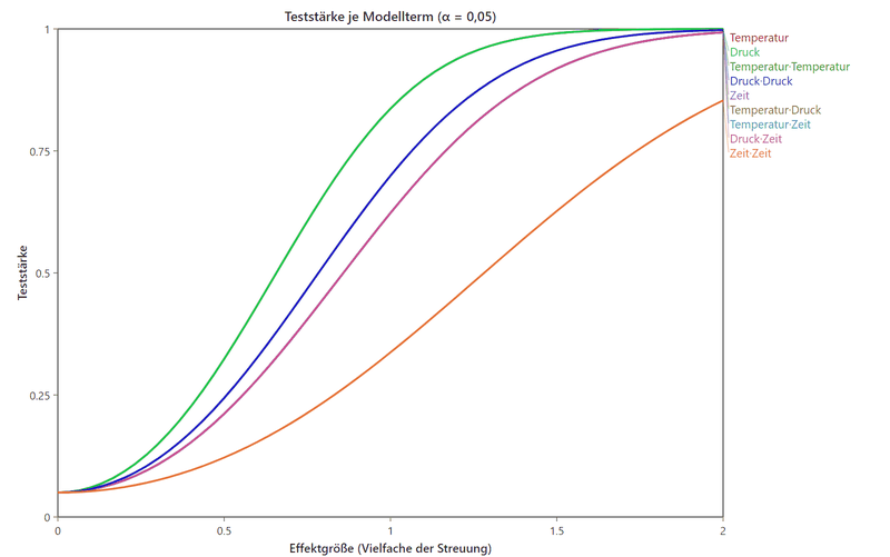 A family of rising curves over effect size from zero to two. Each curve stands for one model term and is labelled on the right; all approach a power of one.