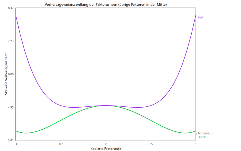 Two curves over the coded factor level from minus one to one. Both are flat in the middle and rise towards the edges, the curve for time considerably more than the one for temperature and pressure.