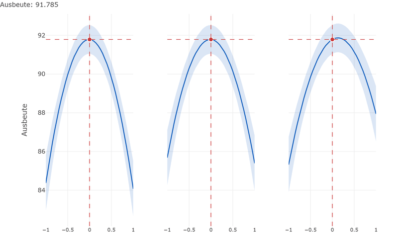 Three panels side by side, one each for temperature, pressure and catalyst. Each holds a downward-opening curve with a pale blue confidence band and a red marker at the current setting.