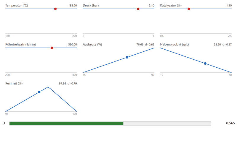 A row of sliders for temperature, pressure, catalyst and stirrer speed with red markers, below them desirability ramps for yield, by-product and purity, and a green bar showing the overall value 0.565.