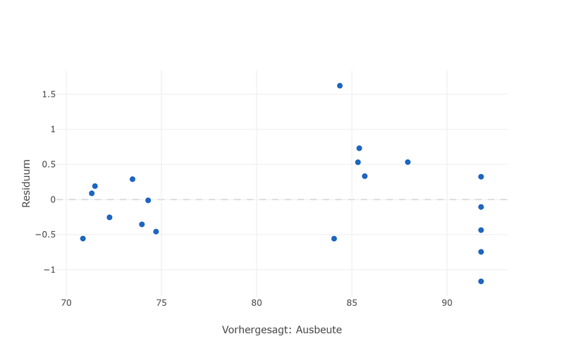 Scatter of residuals against predicted values, spread evenly above and below a horizontal zero line, with no visible funnel or arc.