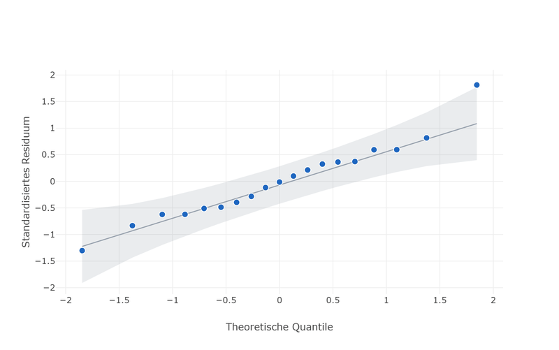 Normal Q-Q plot: the standardised residuals form a rising row of points close to a straight line, surrounded by a grey confidence band that widens towards the ends.