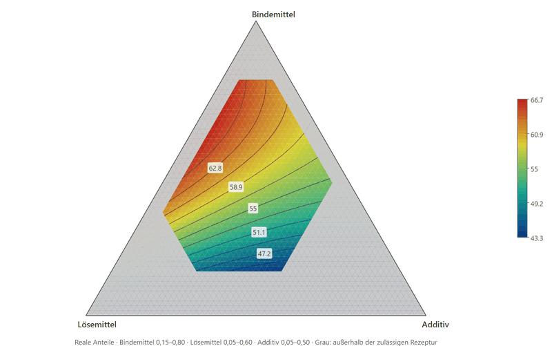 Triangular diagram with binder, solvent and additive at its corners. Inside sits a coloured region with contour lines from about 47 to 66; the area outside the admissible formulation is shaded grey.