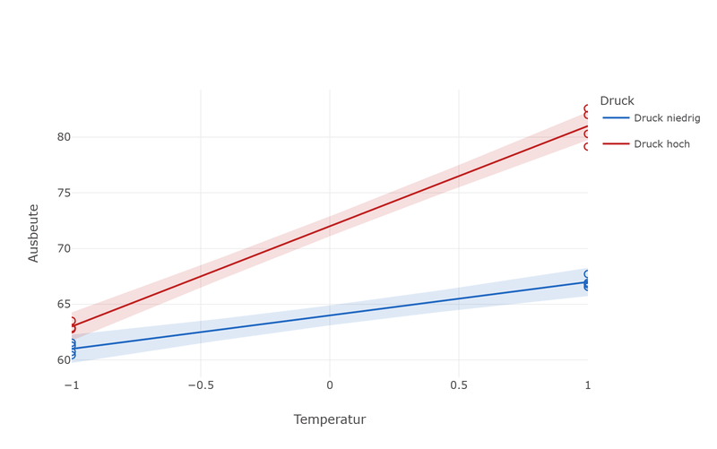 Two rising lines over the temperature axis, each with a shaded confidence band: the red line for high pressure climbs noticeably more steeply than the blue one for low pressure, and the gap between them widens to the right.